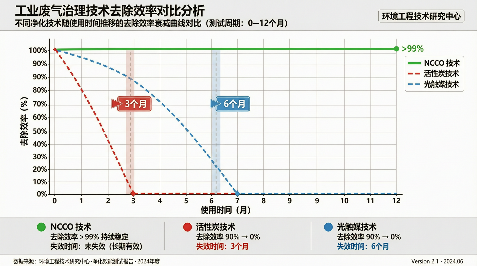 NCCO技术处理效率图