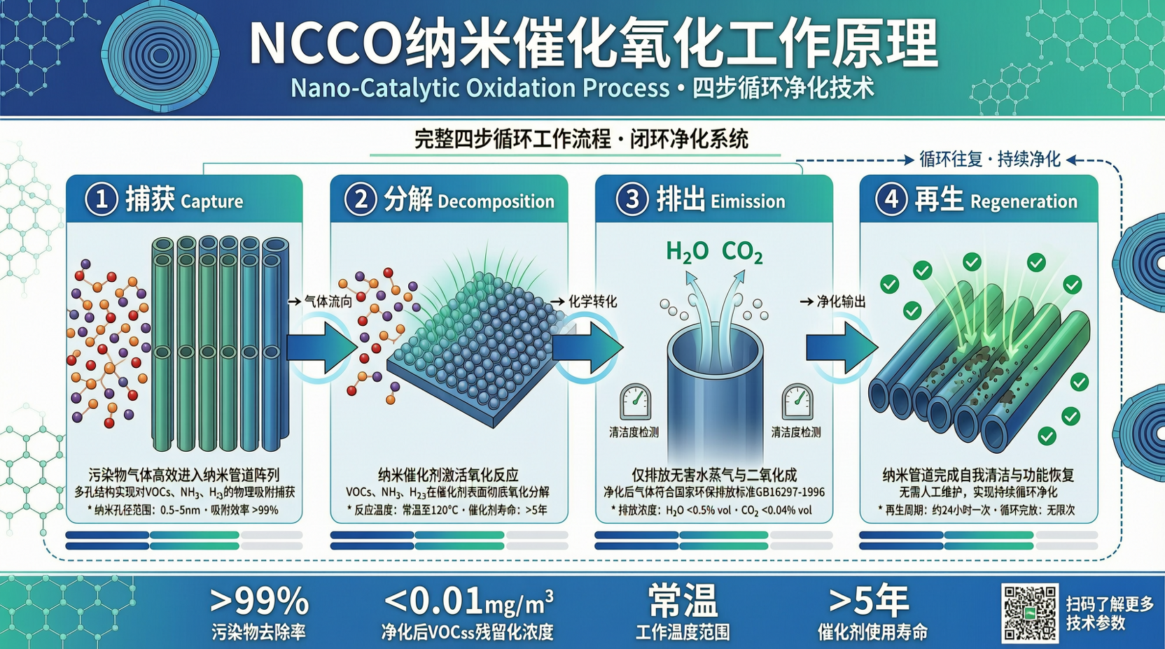NCCO技术工作流程图